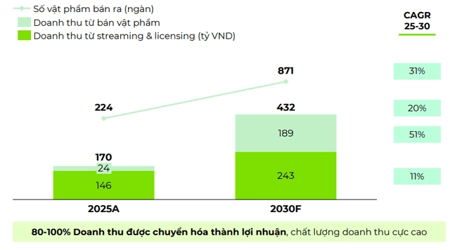 Dự phóng tăng trưởng doanh thu mảng khai thác IP của DatVietVAC