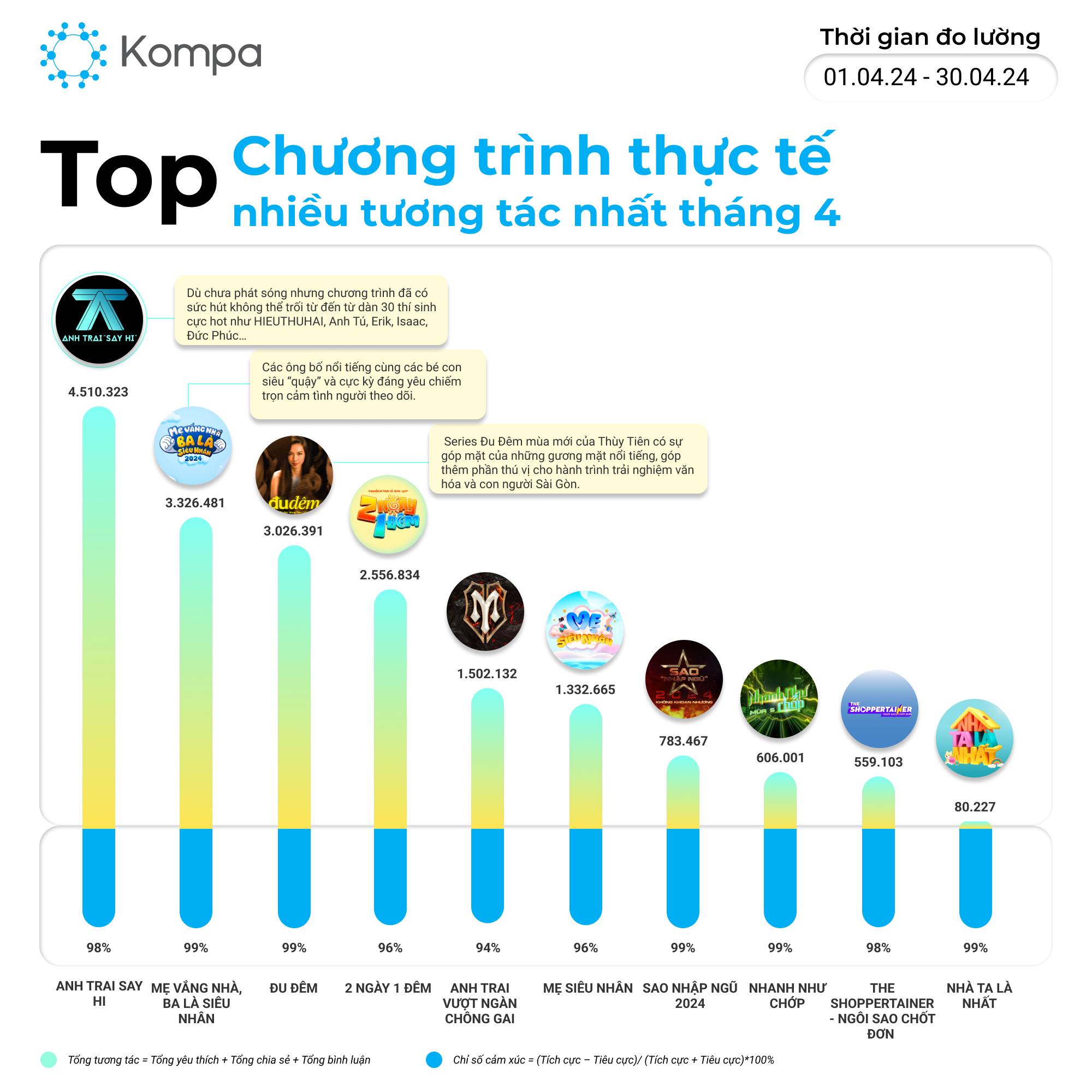 [ANH TRAI “SAY HI”] DẪN ĐẦU THẢO LUẬN MẠNG XÃ HỘI, LÀ TOP 1 CHƯƠNG TRÌNH THỰC TẾ NHIỀU TƯƠNG TÁC NHẤT THÁNG 4